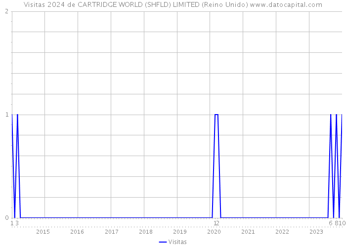 Visitas 2024 de CARTRIDGE WORLD (SHFLD) LIMITED (Reino Unido) 