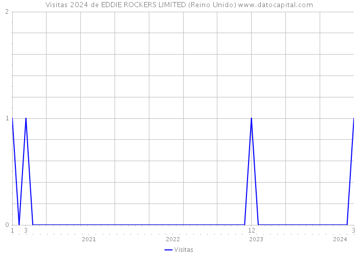 Visitas 2024 de EDDIE ROCKERS LIMITED (Reino Unido) 