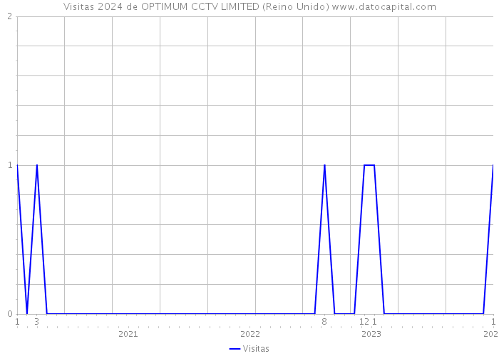 Visitas 2024 de OPTIMUM CCTV LIMITED (Reino Unido) 