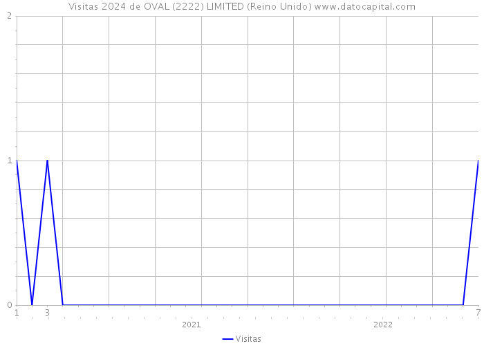 Visitas 2024 de OVAL (2222) LIMITED (Reino Unido) 