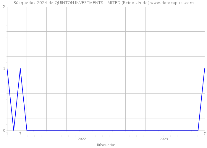 Búsquedas 2024 de QUINTON INVESTMENTS LIMITED (Reino Unido) 