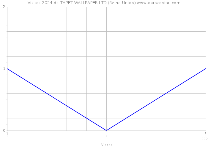 Visitas 2024 de TAPET WALLPAPER LTD (Reino Unido) 