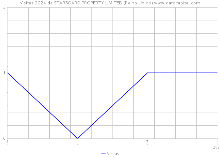 Visitas 2024 de STARBOARD PROPERTY LIMITED (Reino Unido) 