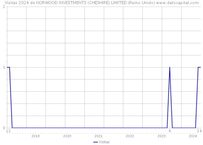 Visitas 2024 de NORWOOD INVESTMENTS (CHESHIRE) LIMITED (Reino Unido) 