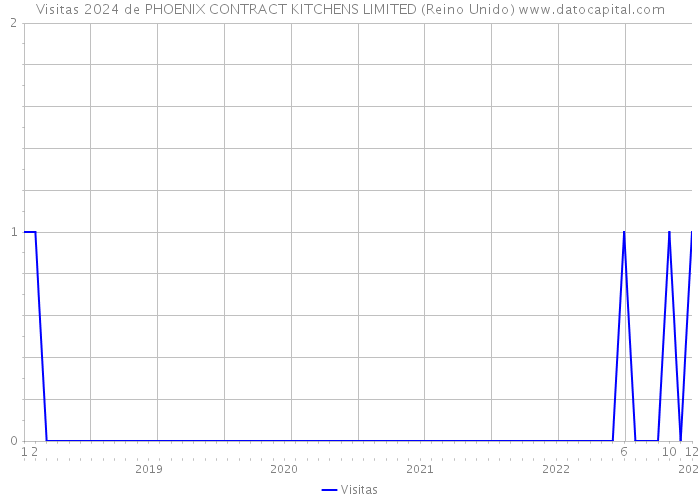 Visitas 2024 de PHOENIX CONTRACT KITCHENS LIMITED (Reino Unido) 