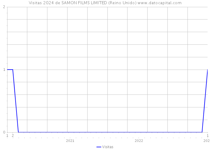 Visitas 2024 de SAMON FILMS LIMITED (Reino Unido) 