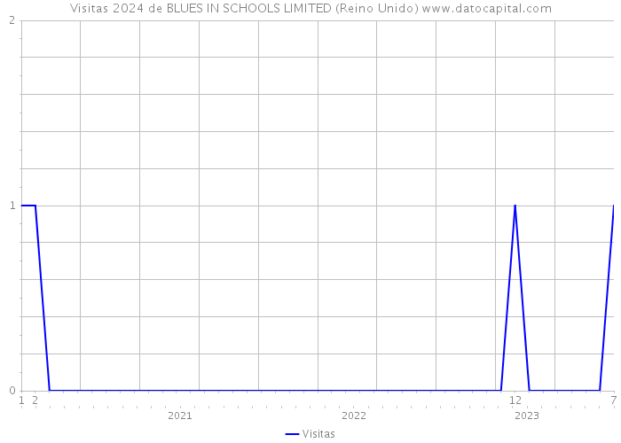 Visitas 2024 de BLUES IN SCHOOLS LIMITED (Reino Unido) 