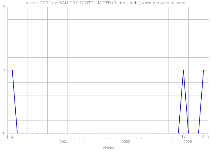 Visitas 2024 de MALLORY SCOTT LIMITED (Reino Unido) 
