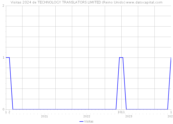 Visitas 2024 de TECHNOLOGY TRANSLATORS LIMITED (Reino Unido) 