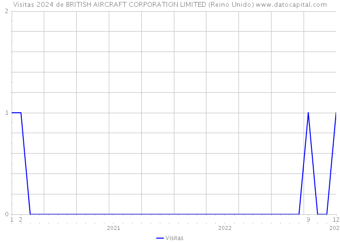 Visitas 2024 de BRITISH AIRCRAFT CORPORATION LIMITED (Reino Unido) 