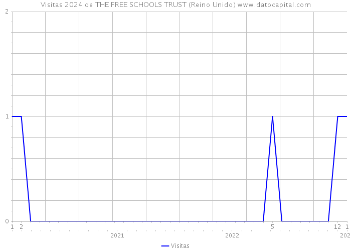 Visitas 2024 de THE FREE SCHOOLS TRUST (Reino Unido) 