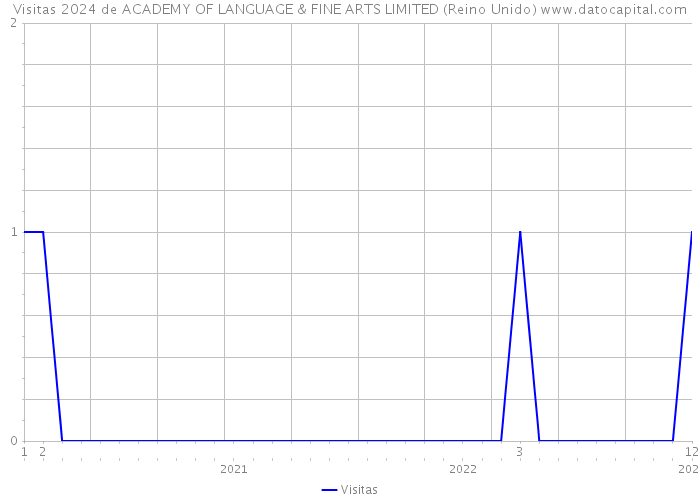 Visitas 2024 de ACADEMY OF LANGUAGE & FINE ARTS LIMITED (Reino Unido) 