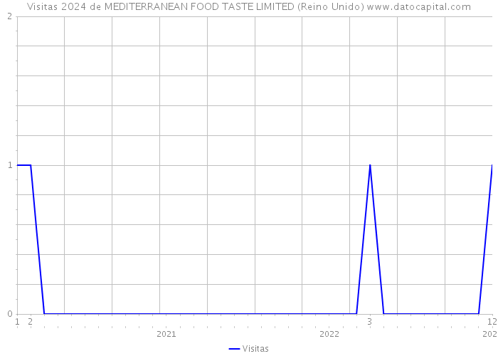 Visitas 2024 de MEDITERRANEAN FOOD TASTE LIMITED (Reino Unido) 