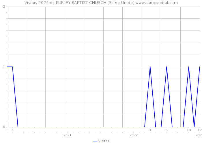 Visitas 2024 de PURLEY BAPTIST CHURCH (Reino Unido) 