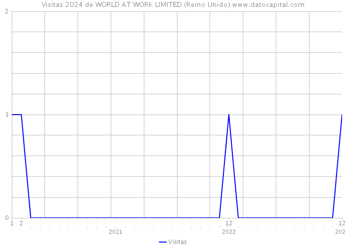 Visitas 2024 de WORLD AT WORK LIMITED (Reino Unido) 
