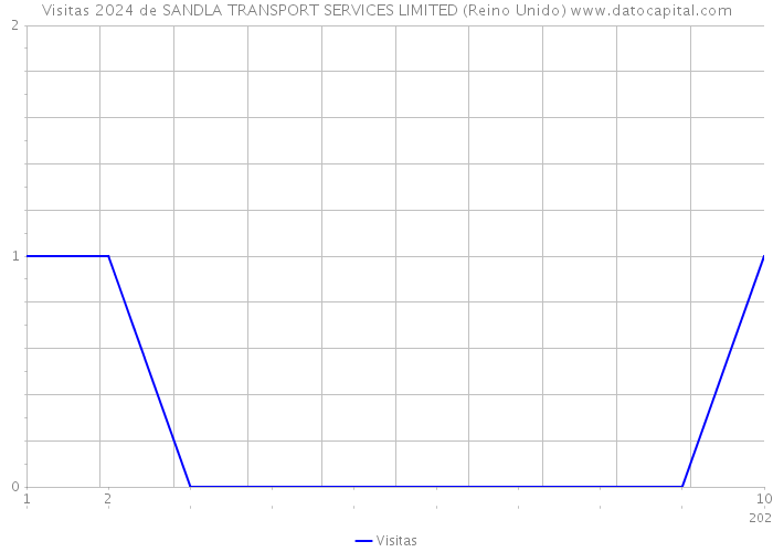Visitas 2024 de SANDLA TRANSPORT SERVICES LIMITED (Reino Unido) 