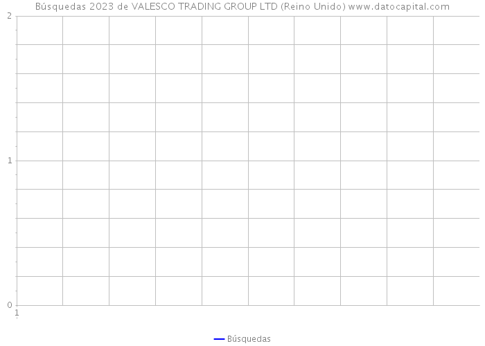 Búsquedas 2023 de VALESCO TRADING GROUP LTD (Reino Unido) 