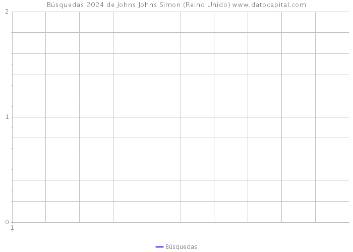 Búsquedas 2024 de Johns Johns Simon (Reino Unido) 