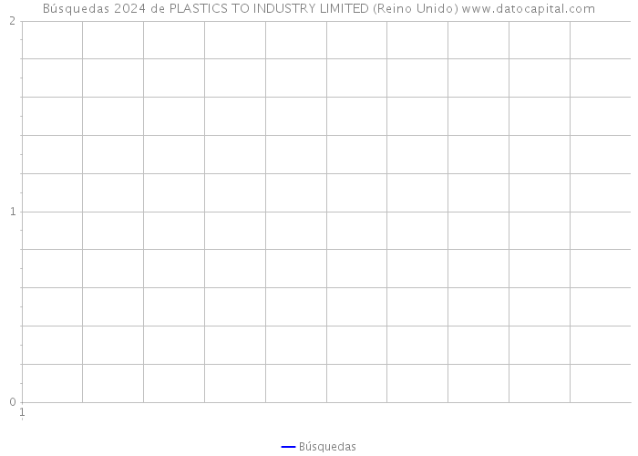 Búsquedas 2024 de PLASTICS TO INDUSTRY LIMITED (Reino Unido) 