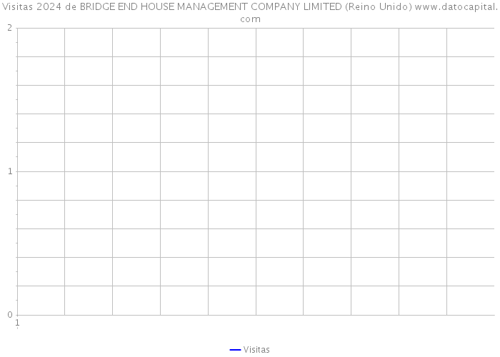 Visitas 2024 de BRIDGE END HOUSE MANAGEMENT COMPANY LIMITED (Reino Unido) 