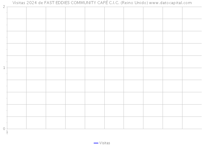 Visitas 2024 de FAST EDDIES COMMUNITY CAFÉ C.I.C. (Reino Unido) 