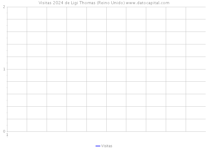 Visitas 2024 de Ligi Thomas (Reino Unido) 