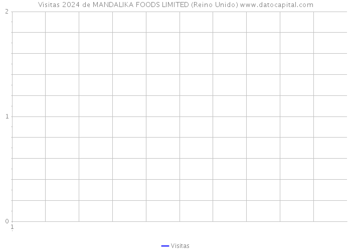 Visitas 2024 de MANDALIKA FOODS LIMITED (Reino Unido) 