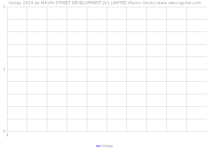 Visitas 2024 de MAVIN STREET DEVELOPMENT JV1 LIMITED (Reino Unido) 