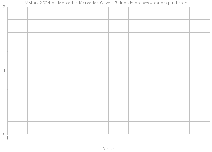 Visitas 2024 de Mercedes Mercedes Oliver (Reino Unido) 