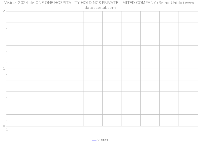 Visitas 2024 de ONE ONE HOSPITALITY HOLDINGS PRIVATE LIMITED COMPANY (Reino Unido) 