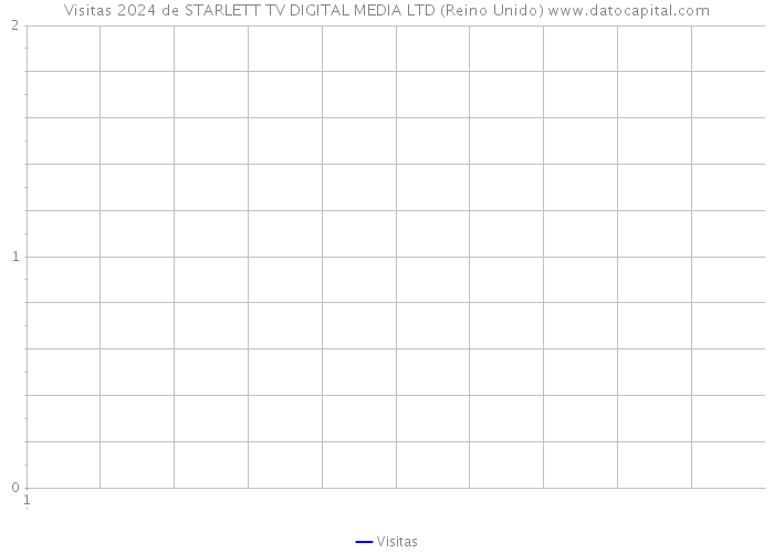 Visitas 2024 de STARLETT TV DIGITAL MEDIA LTD (Reino Unido) 