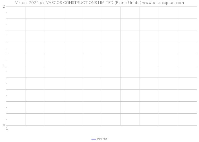 Visitas 2024 de VASCOS CONSTRUCTIONS LIMITED (Reino Unido) 