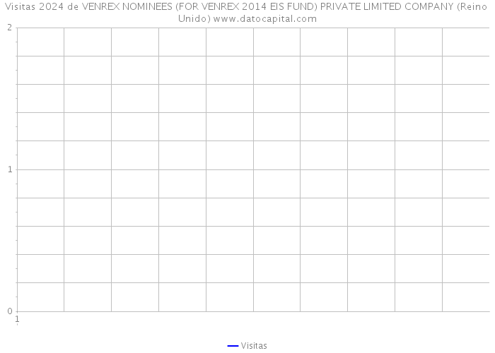 Visitas 2024 de VENREX NOMINEES (FOR VENREX 2014 EIS FUND) PRIVATE LIMITED COMPANY (Reino Unido) 