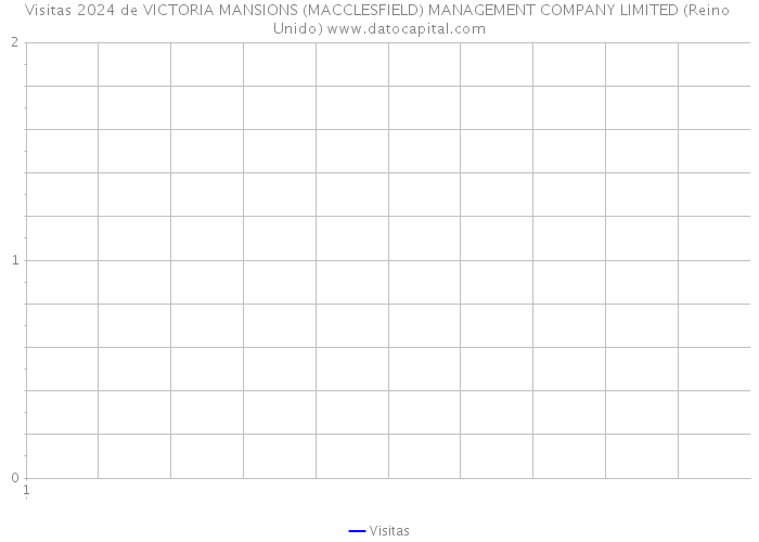 Visitas 2024 de VICTORIA MANSIONS (MACCLESFIELD) MANAGEMENT COMPANY LIMITED (Reino Unido) 