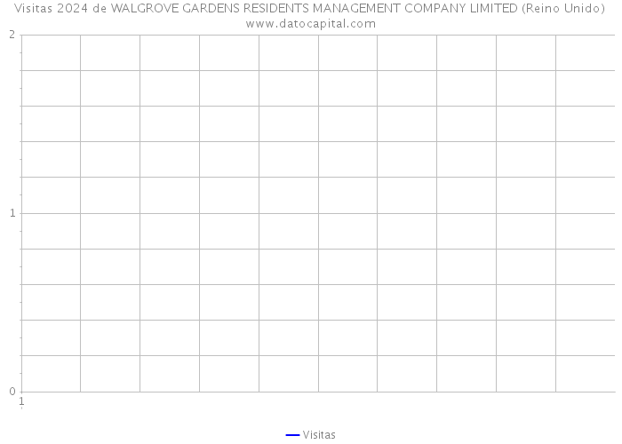 Visitas 2024 de WALGROVE GARDENS RESIDENTS MANAGEMENT COMPANY LIMITED (Reino Unido) 