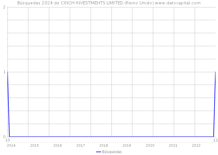 Búsquedas 2024 de CINCH INVESTMENTS LIMITED (Reino Unido) 