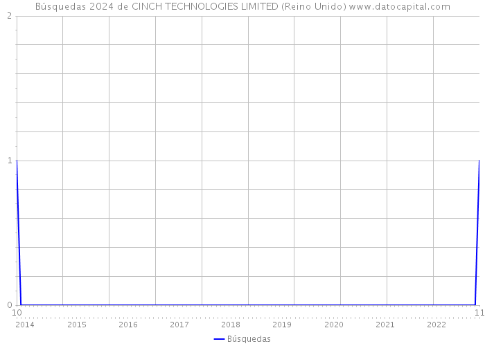 Búsquedas 2024 de CINCH TECHNOLOGIES LIMITED (Reino Unido) 