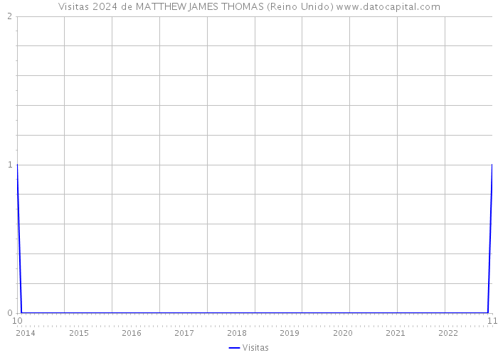 Visitas 2024 de MATTHEW JAMES THOMAS (Reino Unido) 