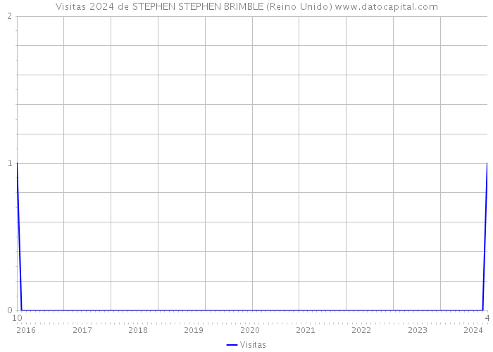 Visitas 2024 de STEPHEN STEPHEN BRIMBLE (Reino Unido) 