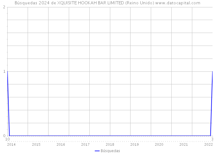 Búsquedas 2024 de XQUISITE HOOKAH BAR LIMITED (Reino Unido) 