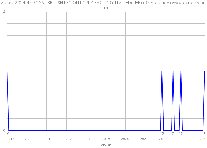 Visitas 2024 de ROYAL BRITISH LEGION POPPY FACTORY LIMITED(THE) (Reino Unido) 