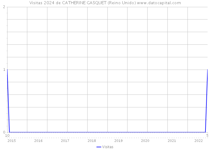Visitas 2024 de CATHERINE GASQUET (Reino Unido) 