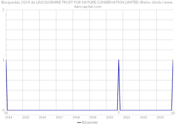 Búsquedas 2024 de LINCOLNSHIRE TRUST FOR NATURE CONSERVATION LIMITED (Reino Unido) 
