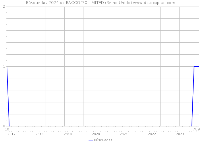 Búsquedas 2024 de BACCO '70 LIMITED (Reino Unido) 