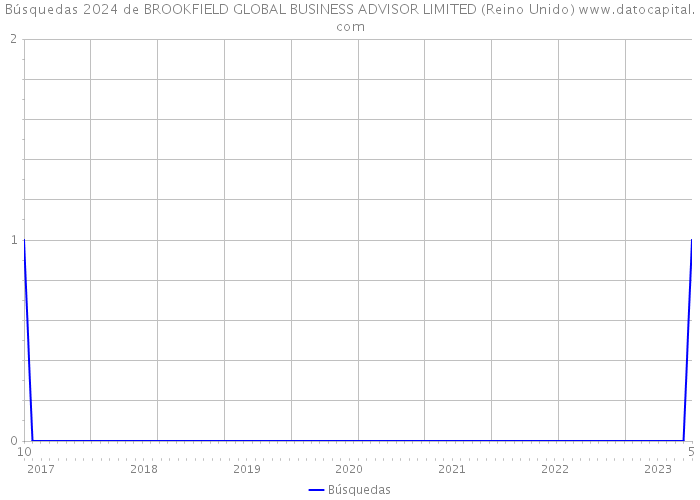 Búsquedas 2024 de BROOKFIELD GLOBAL BUSINESS ADVISOR LIMITED (Reino Unido) 