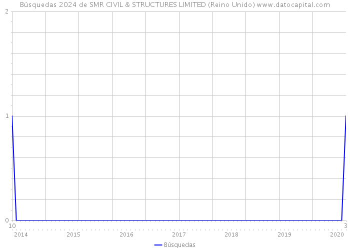 Búsquedas 2024 de SMR CIVIL & STRUCTURES LIMITED (Reino Unido) 