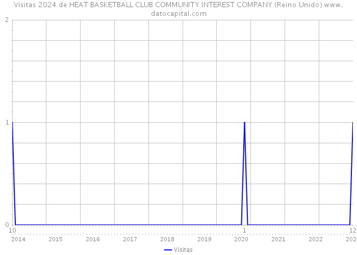 Visitas 2024 de HEAT BASKETBALL CLUB COMMUNITY INTEREST COMPANY (Reino Unido) 