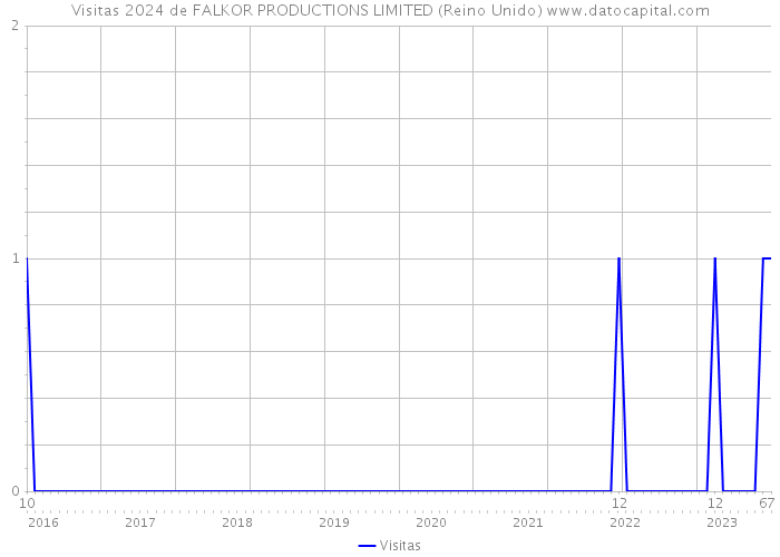 Visitas 2024 de FALKOR PRODUCTIONS LIMITED (Reino Unido) 