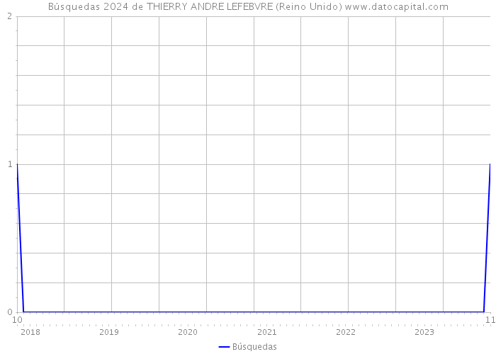 Búsquedas 2024 de THIERRY ANDRE LEFEBVRE (Reino Unido) 