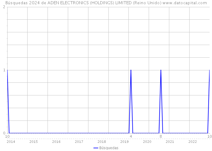Búsquedas 2024 de ADEN ELECTRONICS (HOLDINGS) LIMITED (Reino Unido) 